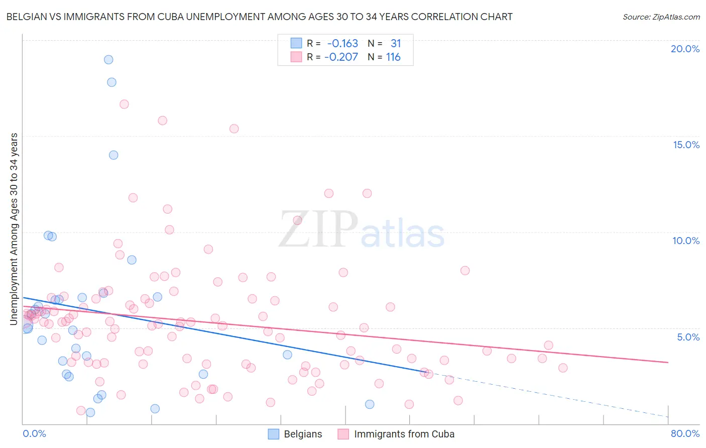 Belgian vs Immigrants from Cuba Unemployment Among Ages 30 to 34 years