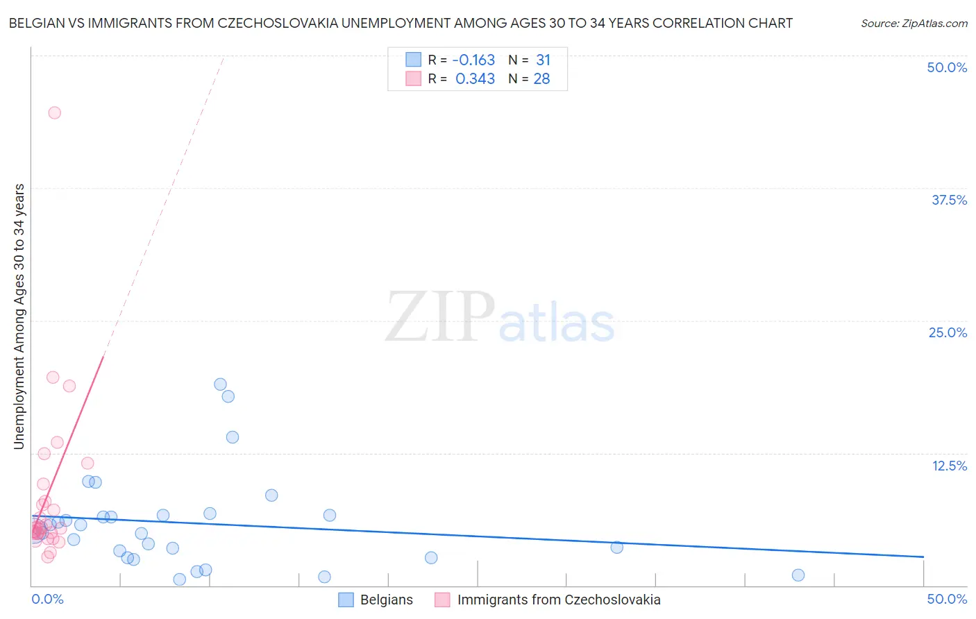 Belgian vs Immigrants from Czechoslovakia Unemployment Among Ages 30 to 34 years