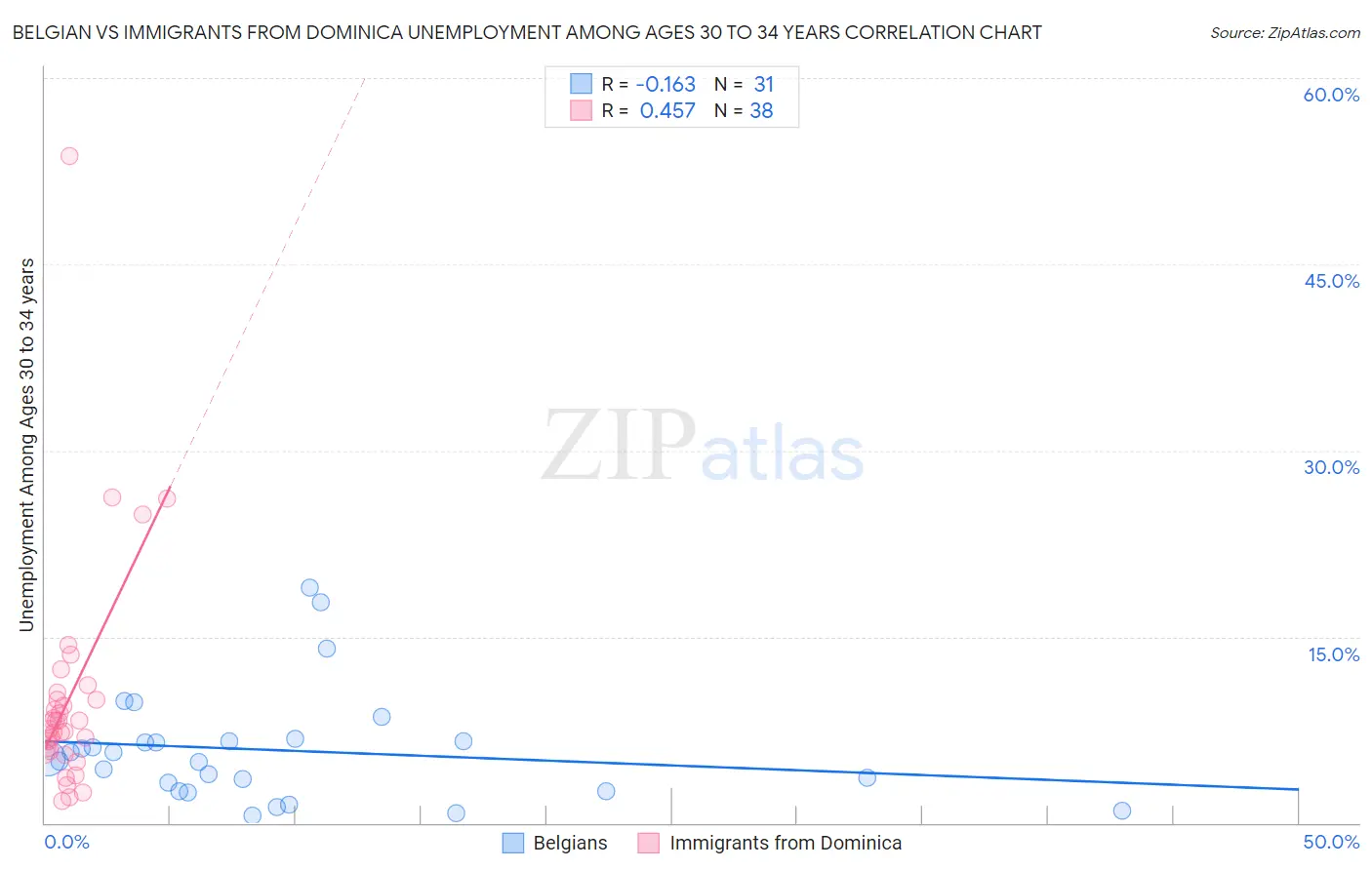 Belgian vs Immigrants from Dominica Unemployment Among Ages 30 to 34 years