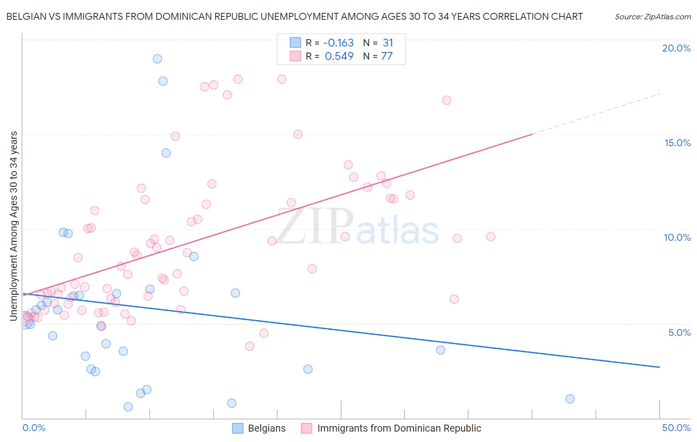 Belgian vs Immigrants from Dominican Republic Unemployment Among Ages 30 to 34 years