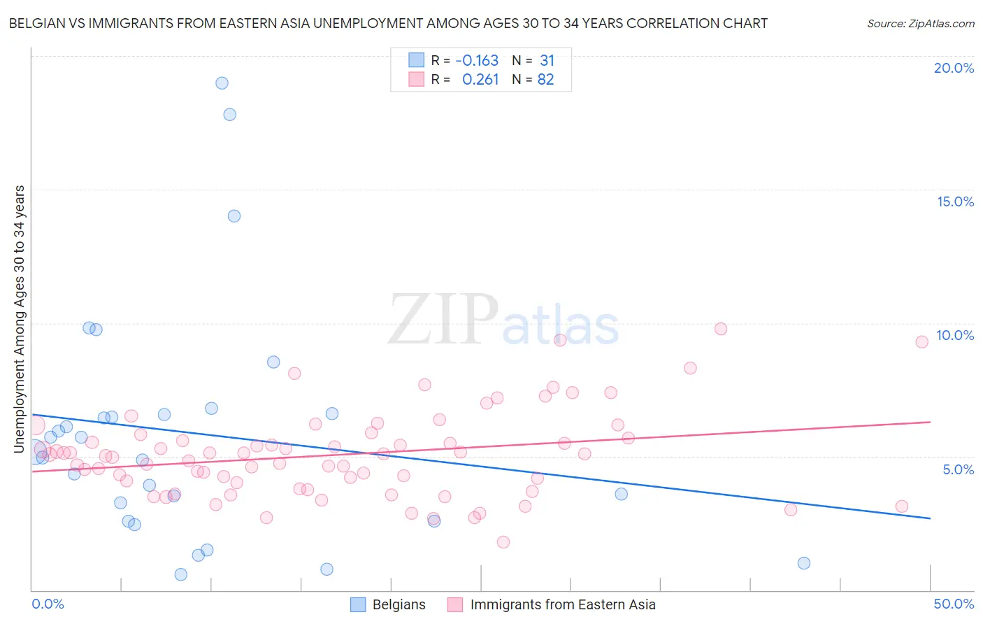 Belgian vs Immigrants from Eastern Asia Unemployment Among Ages 30 to 34 years