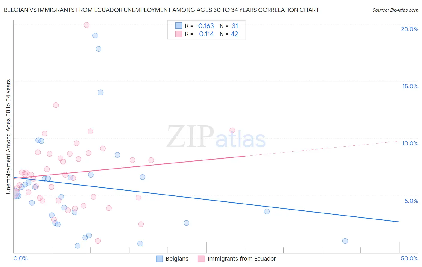 Belgian vs Immigrants from Ecuador Unemployment Among Ages 30 to 34 years