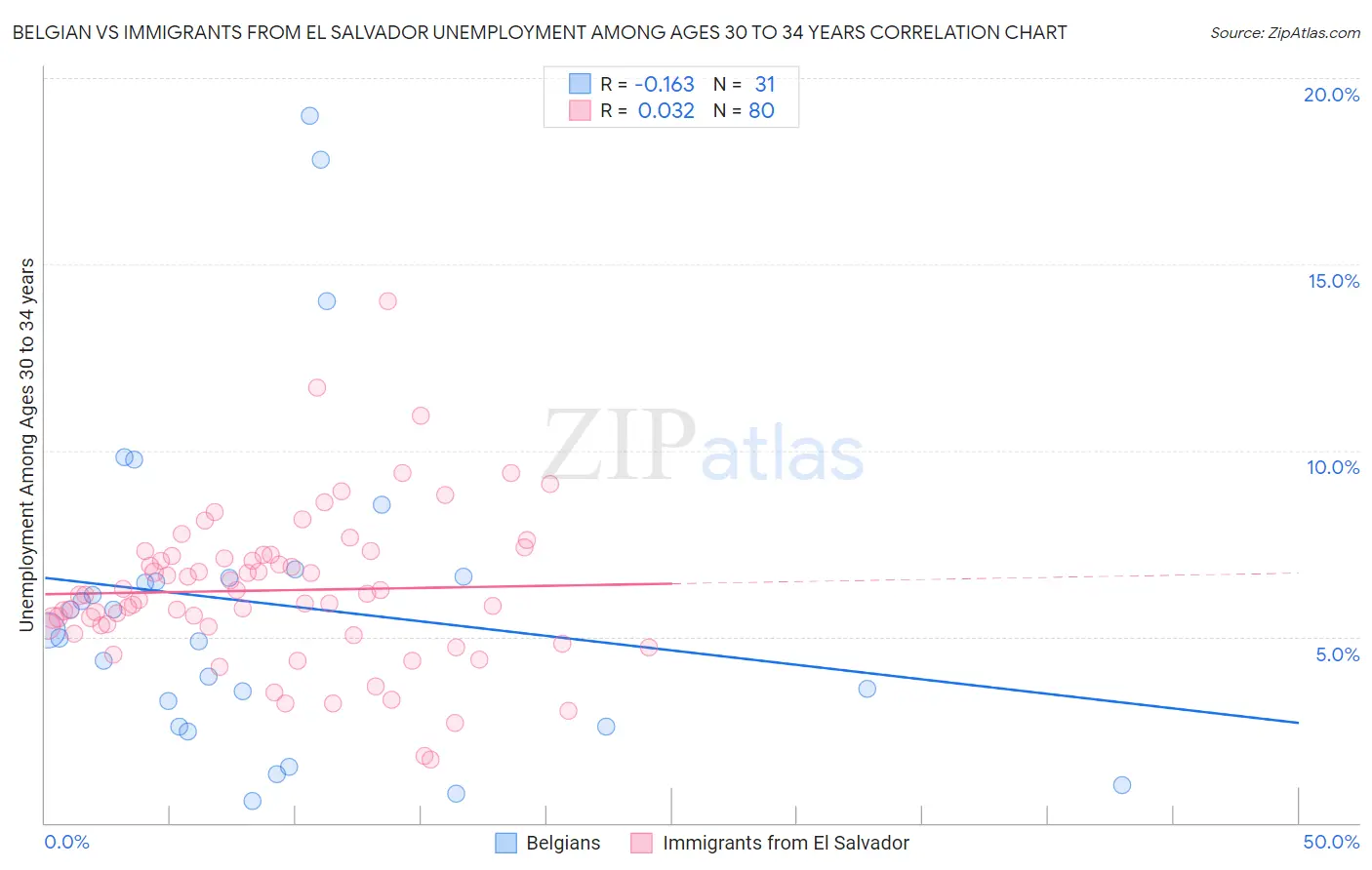 Belgian vs Immigrants from El Salvador Unemployment Among Ages 30 to 34 years