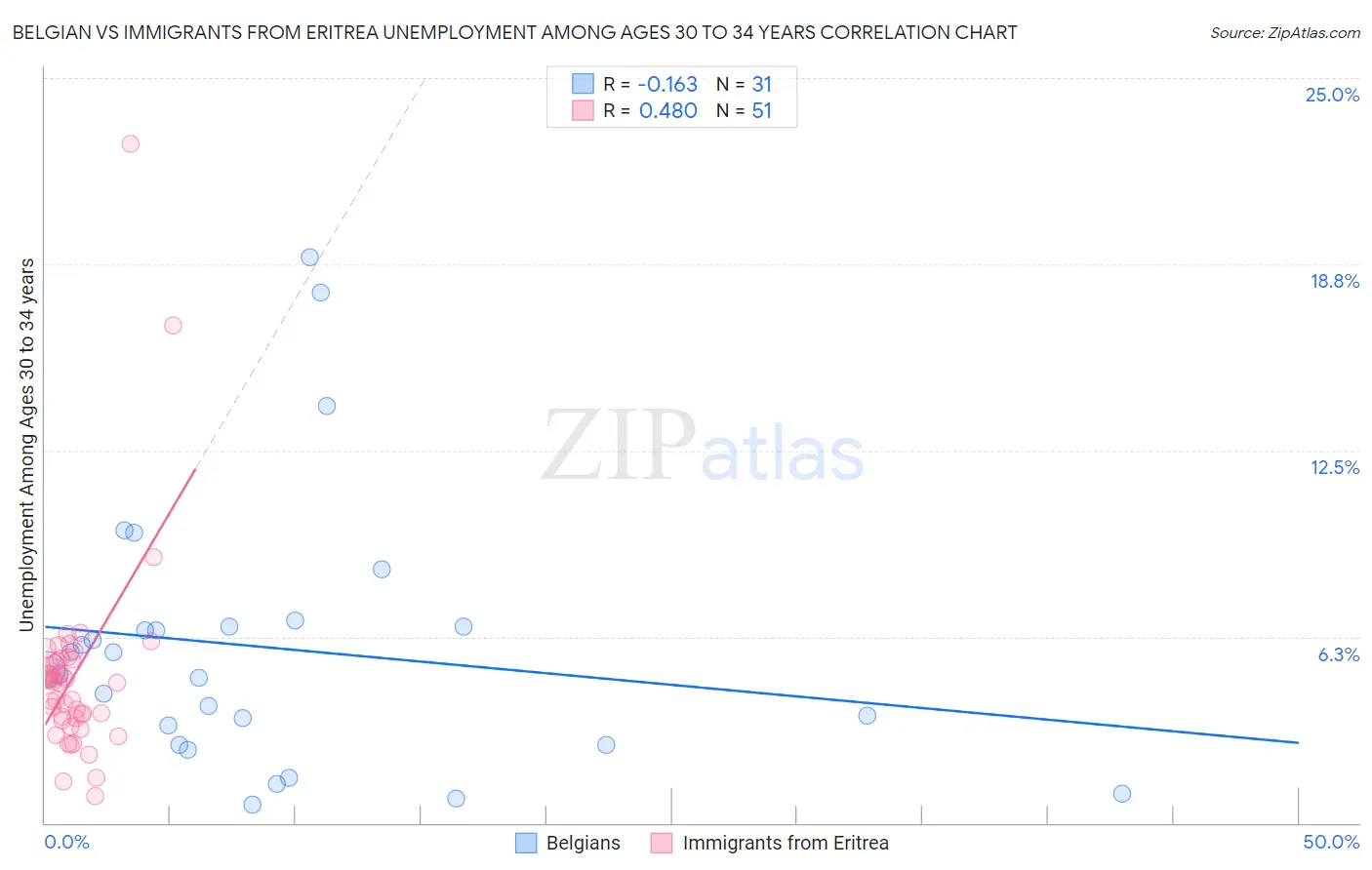 Belgian vs Immigrants from Eritrea Unemployment Among Ages 30 to 34 years