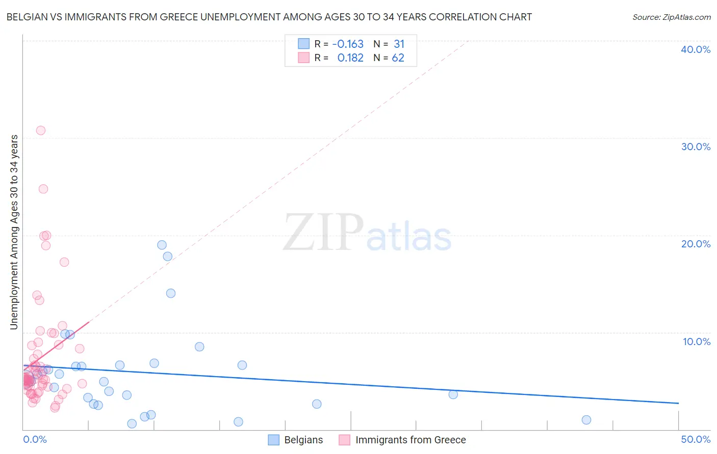 Belgian vs Immigrants from Greece Unemployment Among Ages 30 to 34 years