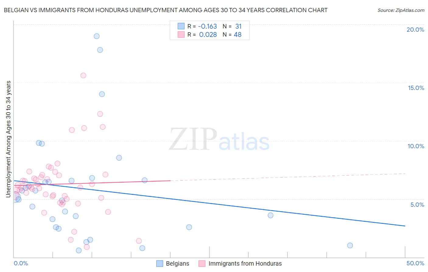 Belgian vs Immigrants from Honduras Unemployment Among Ages 30 to 34 years