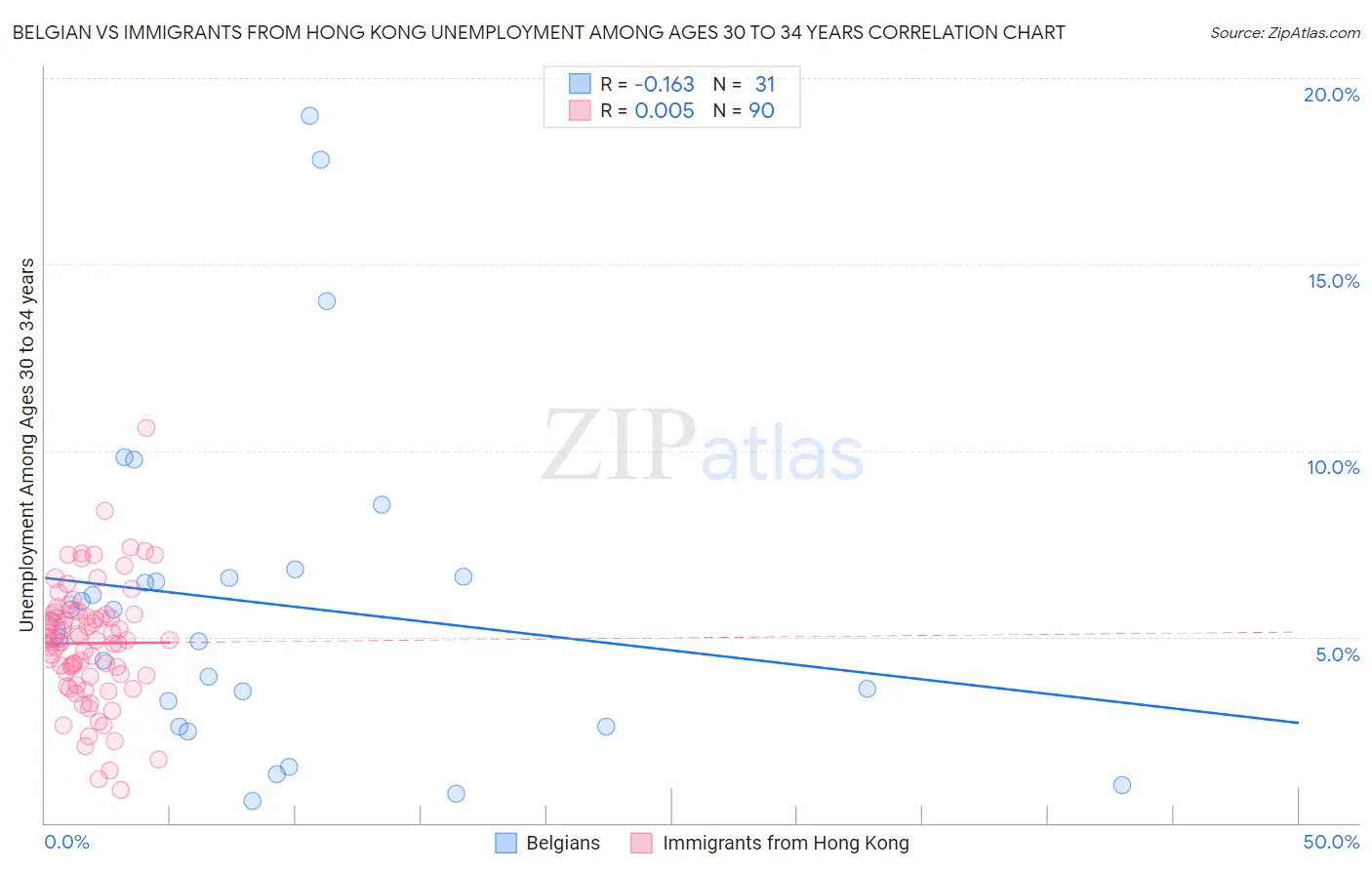 Belgian vs Immigrants from Hong Kong Unemployment Among Ages 30 to 34 years