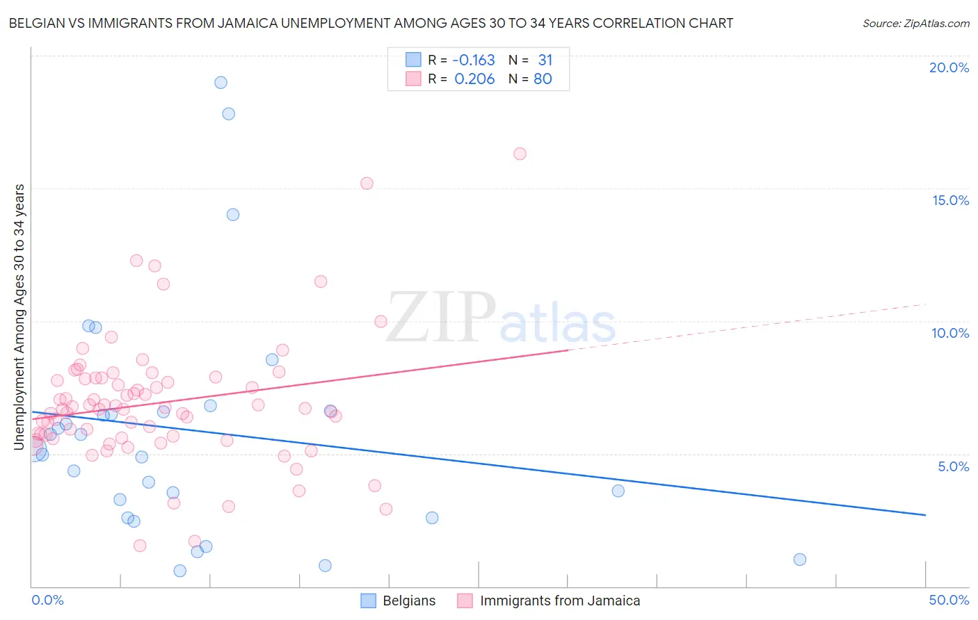 Belgian vs Immigrants from Jamaica Unemployment Among Ages 30 to 34 years