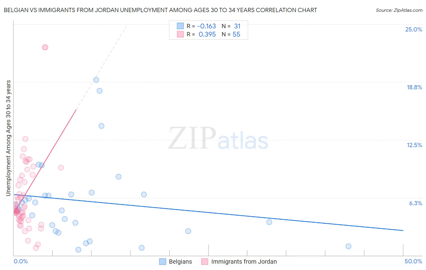 Belgian vs Immigrants from Jordan Unemployment Among Ages 30 to 34 years