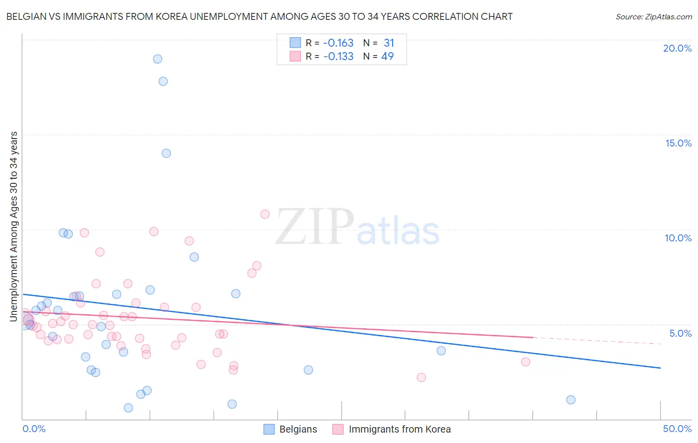 Belgian vs Immigrants from Korea Unemployment Among Ages 30 to 34 years