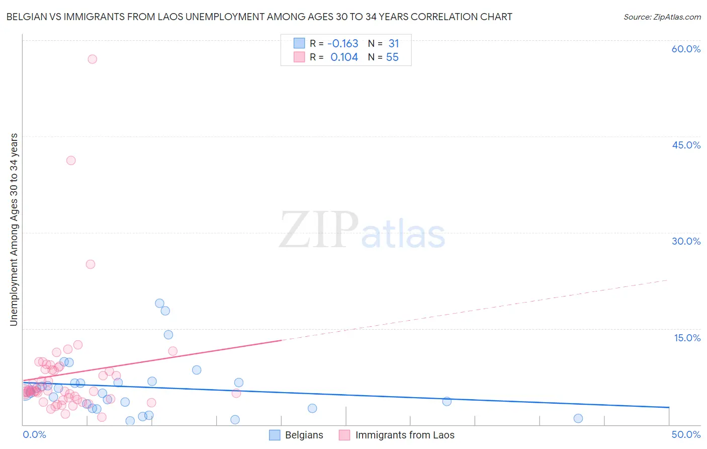 Belgian vs Immigrants from Laos Unemployment Among Ages 30 to 34 years