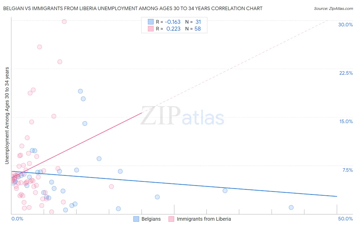 Belgian vs Immigrants from Liberia Unemployment Among Ages 30 to 34 years