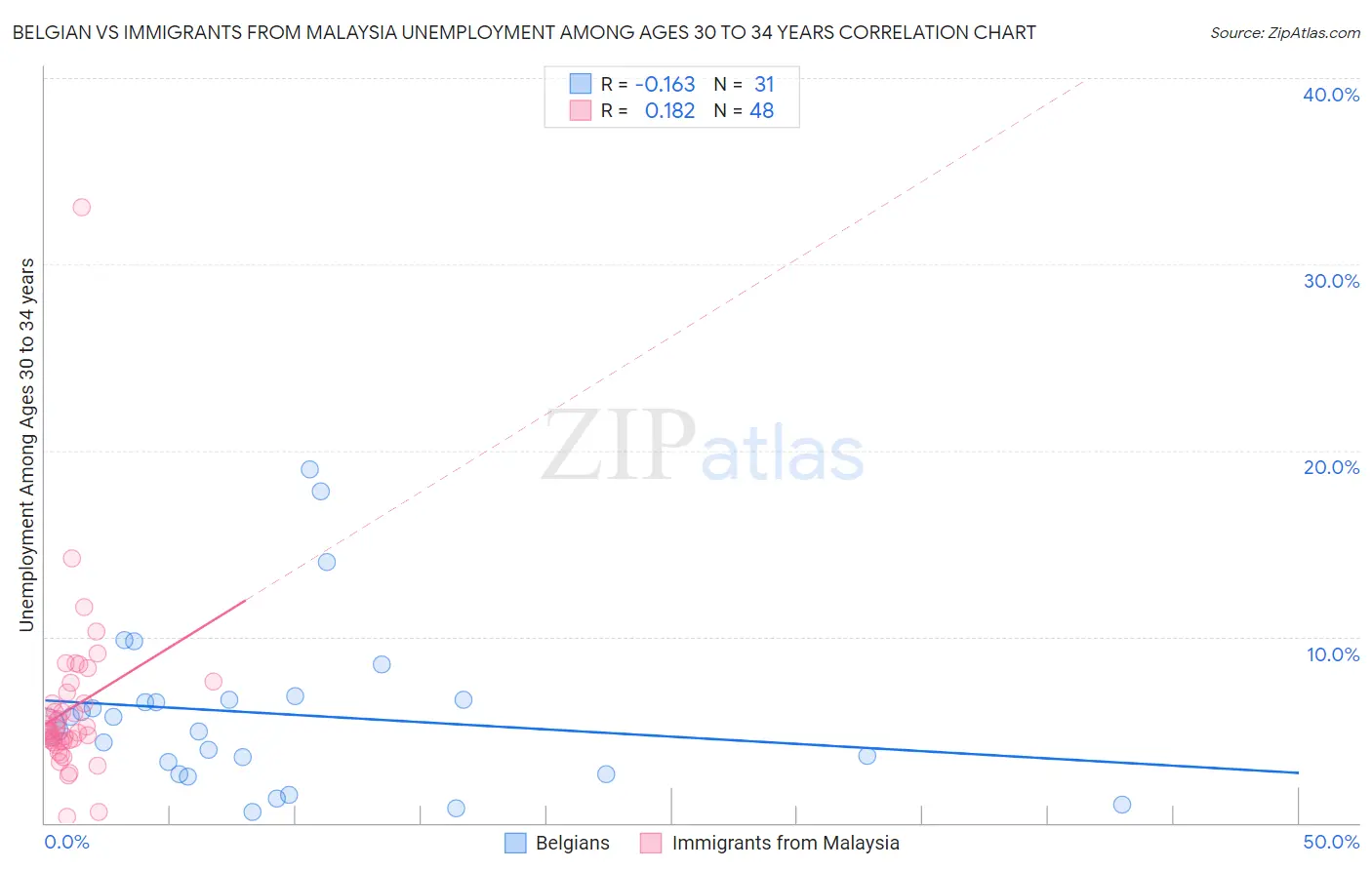 Belgian vs Immigrants from Malaysia Unemployment Among Ages 30 to 34 years