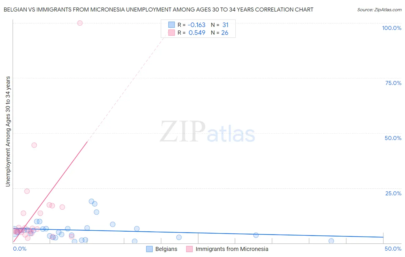 Belgian vs Immigrants from Micronesia Unemployment Among Ages 30 to 34 years