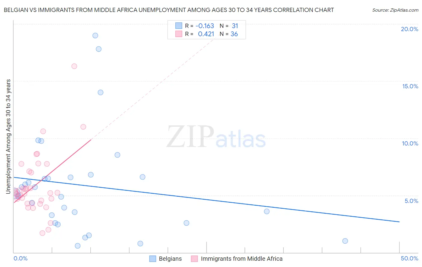 Belgian vs Immigrants from Middle Africa Unemployment Among Ages 30 to 34 years