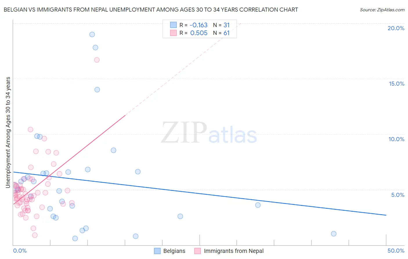 Belgian vs Immigrants from Nepal Unemployment Among Ages 30 to 34 years