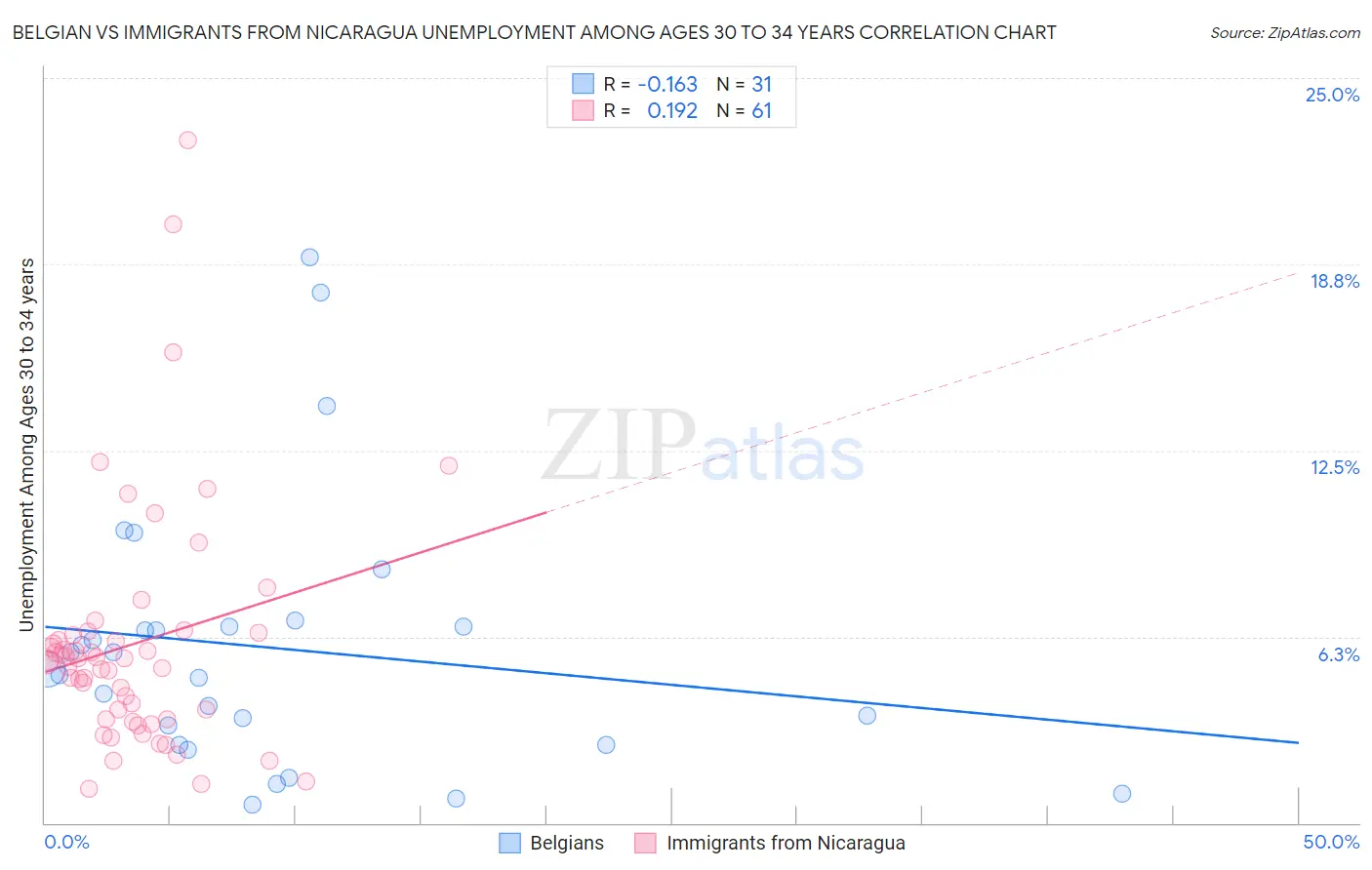 Belgian vs Immigrants from Nicaragua Unemployment Among Ages 30 to 34 years