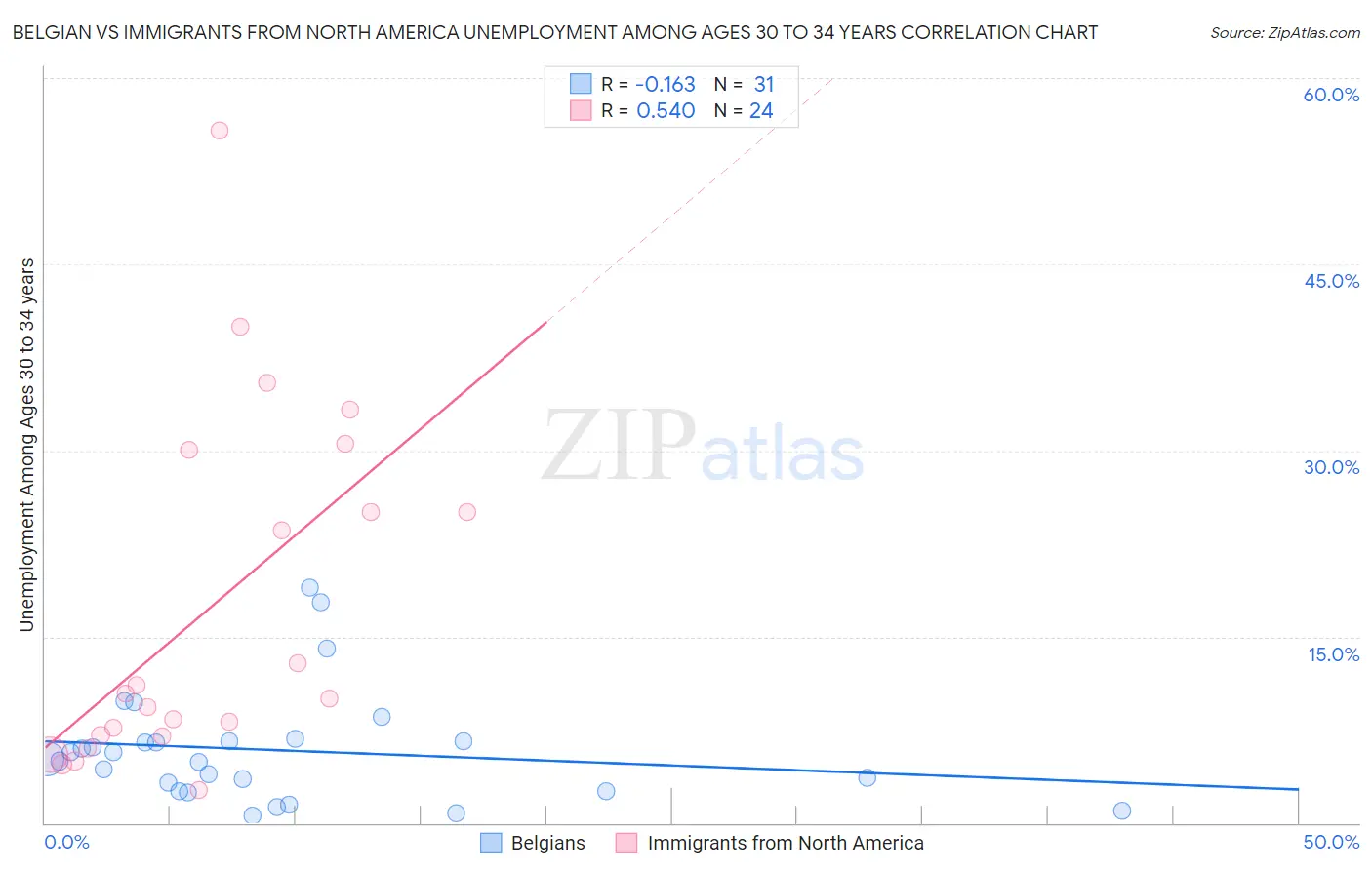 Belgian vs Immigrants from North America Unemployment Among Ages 30 to 34 years