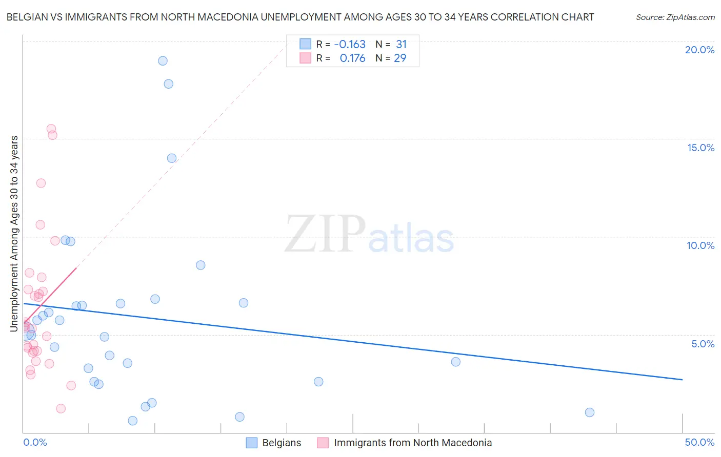 Belgian vs Immigrants from North Macedonia Unemployment Among Ages 30 to 34 years