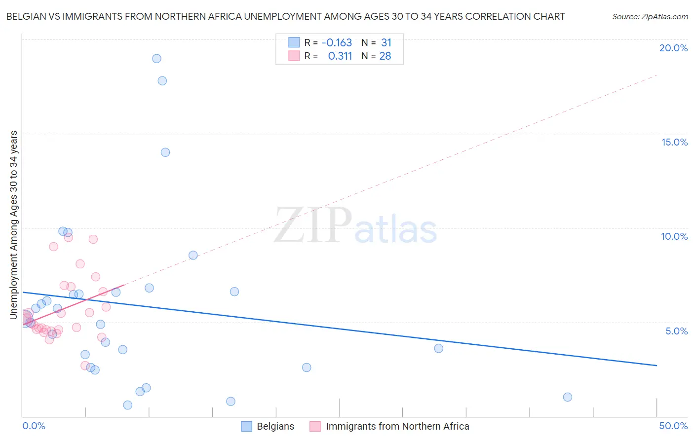 Belgian vs Immigrants from Northern Africa Unemployment Among Ages 30 to 34 years