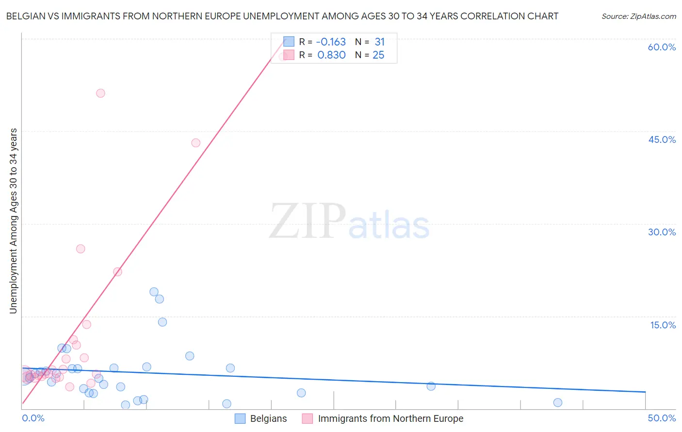 Belgian vs Immigrants from Northern Europe Unemployment Among Ages 30 to 34 years