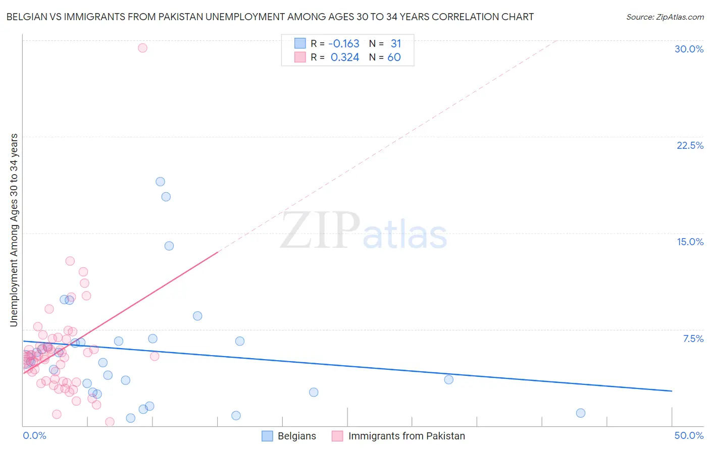 Belgian vs Immigrants from Pakistan Unemployment Among Ages 30 to 34 years