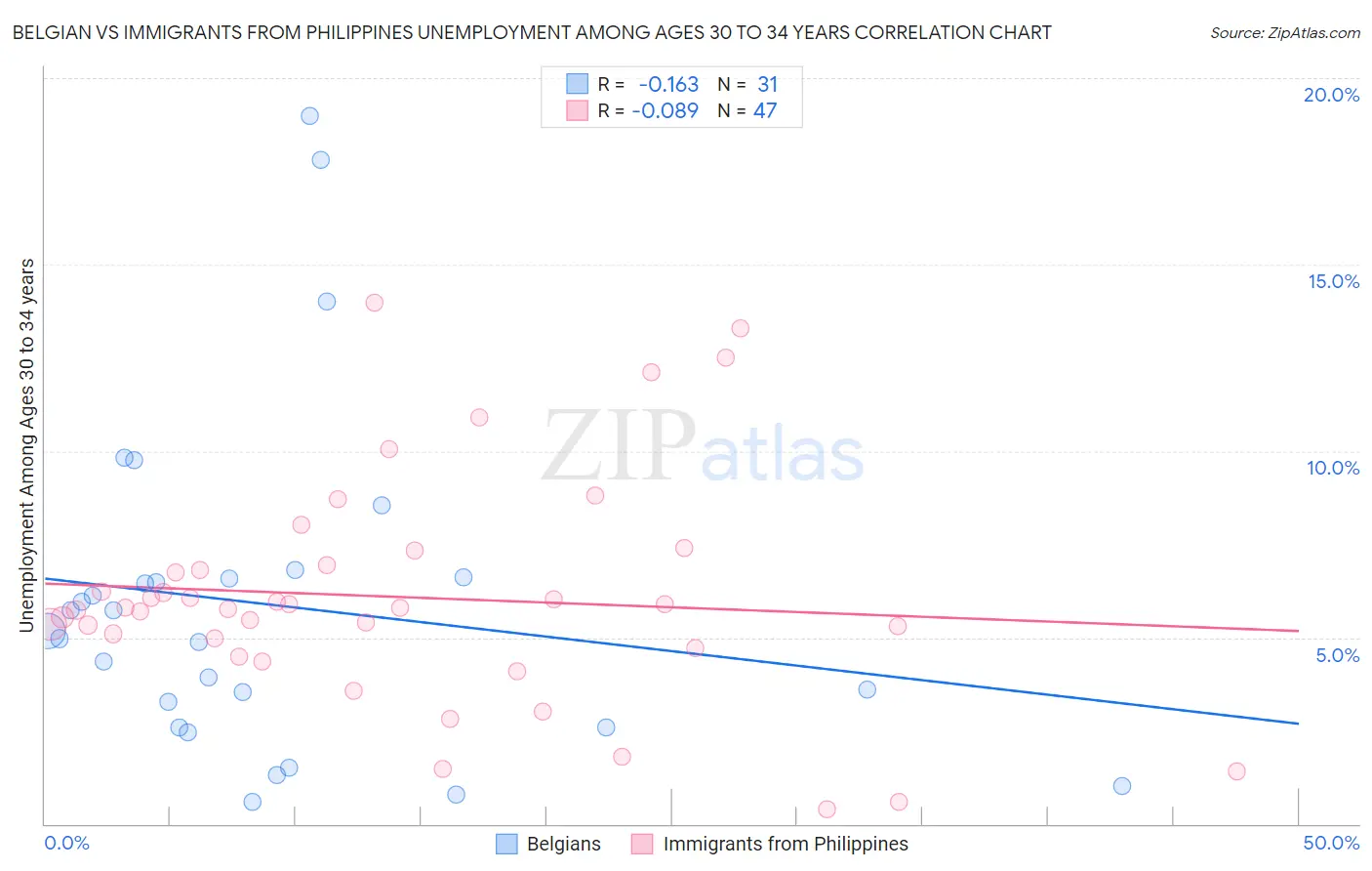 Belgian vs Immigrants from Philippines Unemployment Among Ages 30 to 34 years