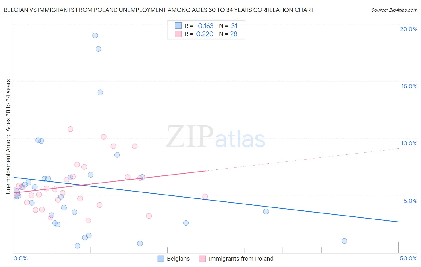 Belgian vs Immigrants from Poland Unemployment Among Ages 30 to 34 years