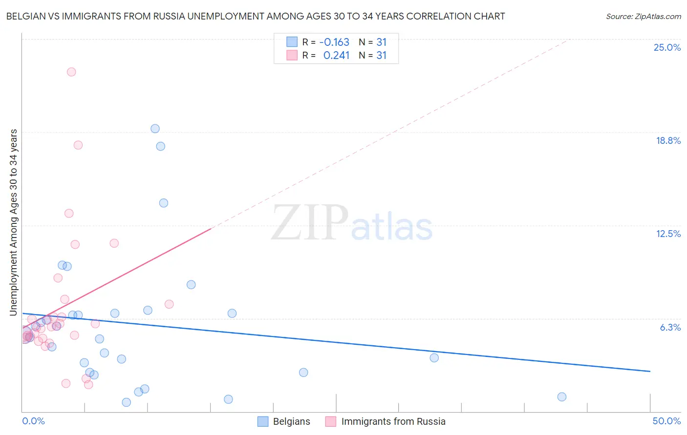 Belgian vs Immigrants from Russia Unemployment Among Ages 30 to 34 years