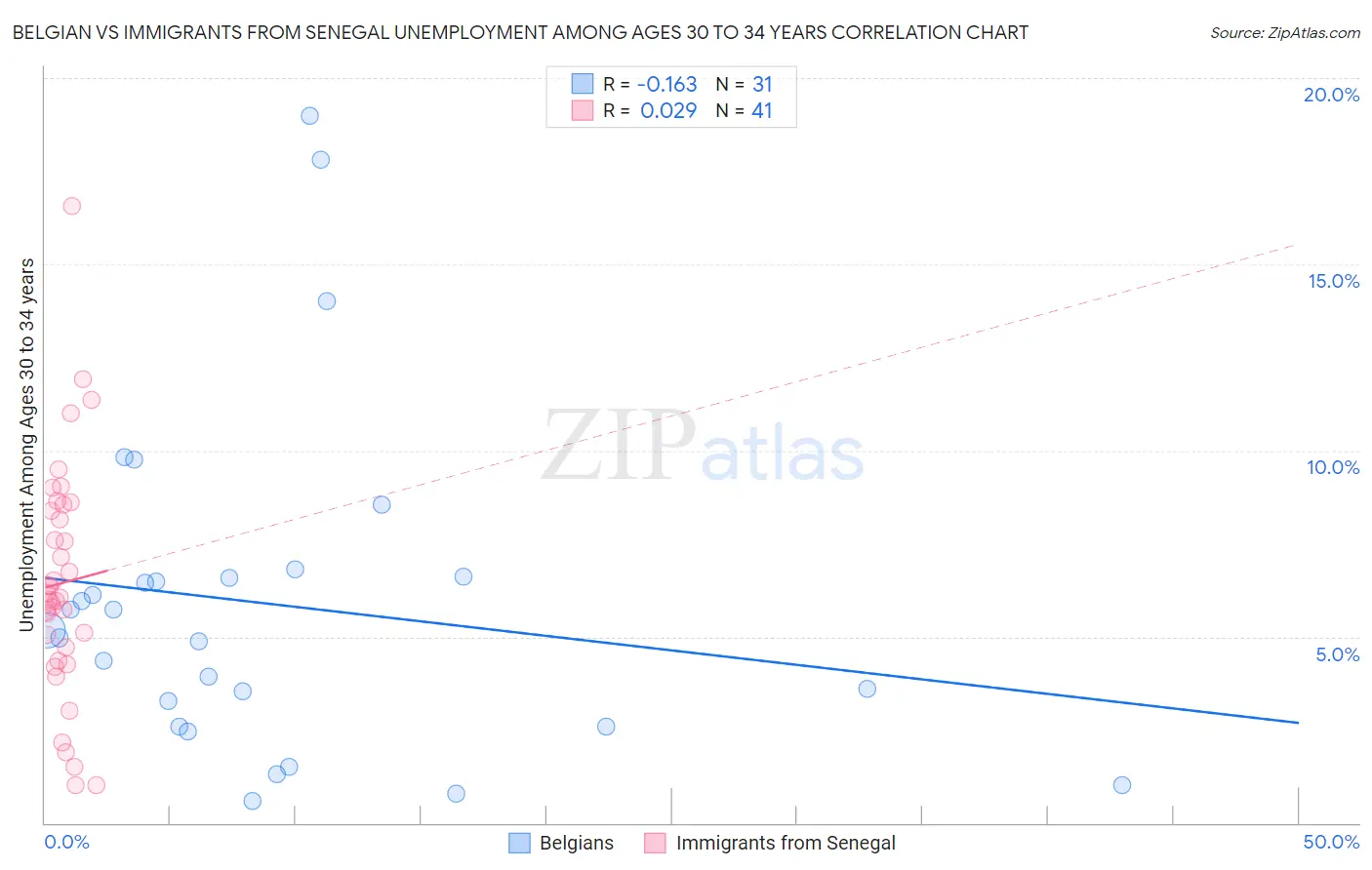 Belgian vs Immigrants from Senegal Unemployment Among Ages 30 to 34 years