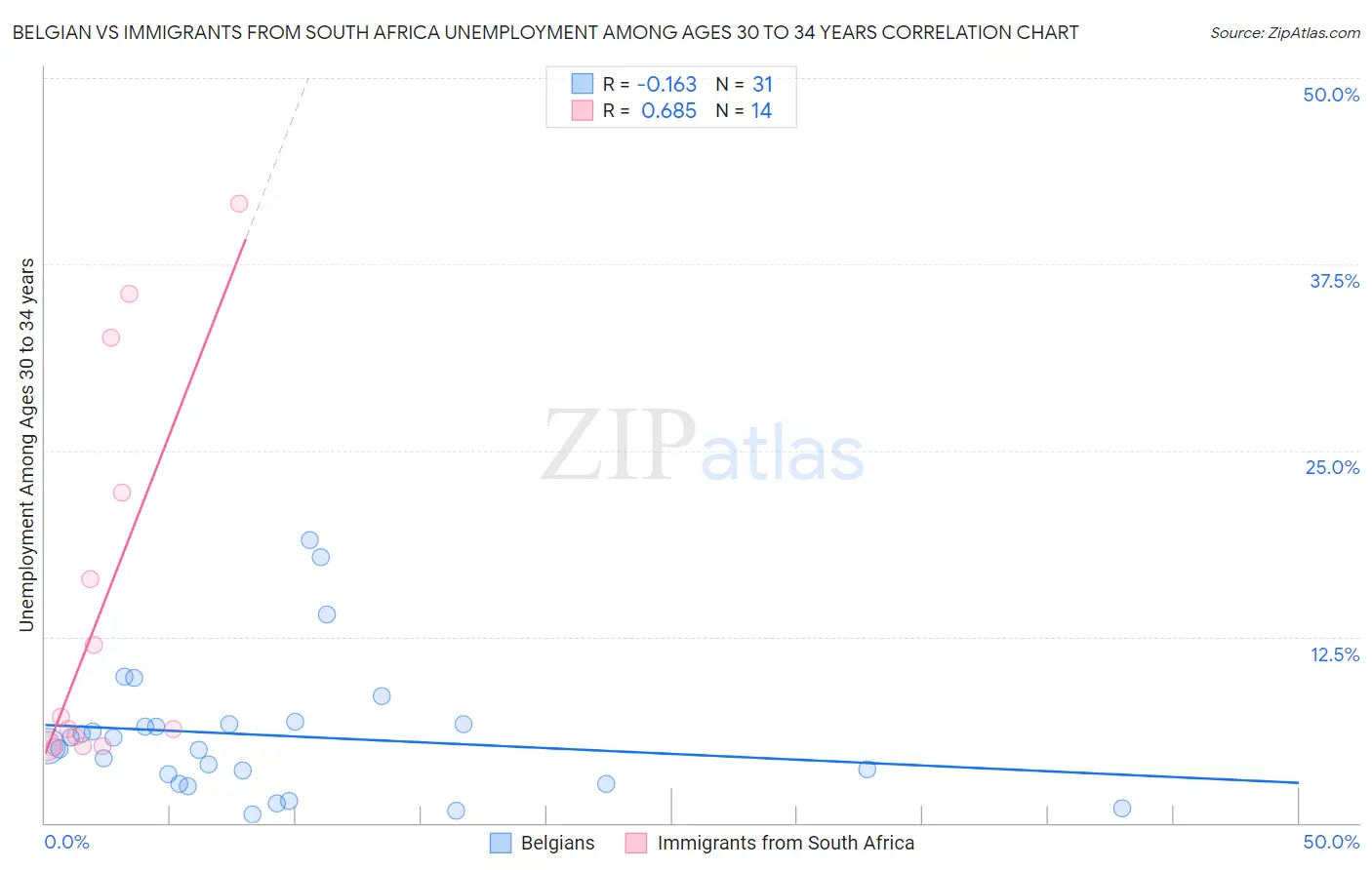 Belgian vs Immigrants from South Africa Unemployment Among Ages 30 to 34 years
