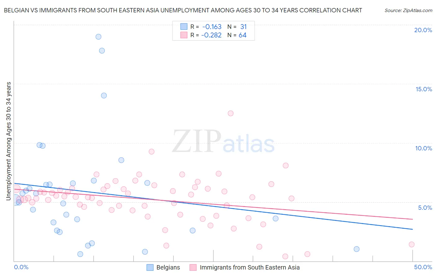 Belgian vs Immigrants from South Eastern Asia Unemployment Among Ages 30 to 34 years