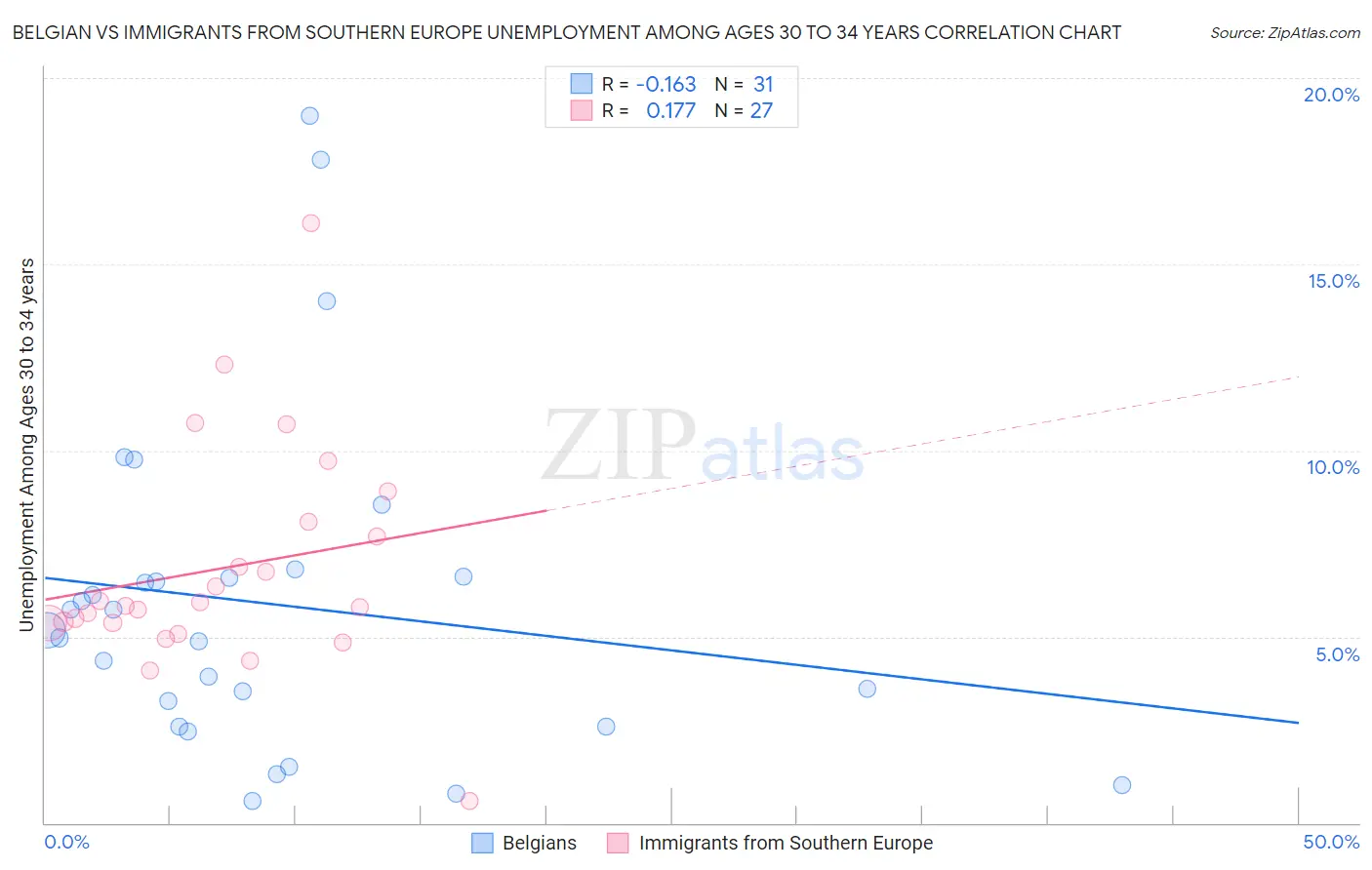 Belgian vs Immigrants from Southern Europe Unemployment Among Ages 30 to 34 years