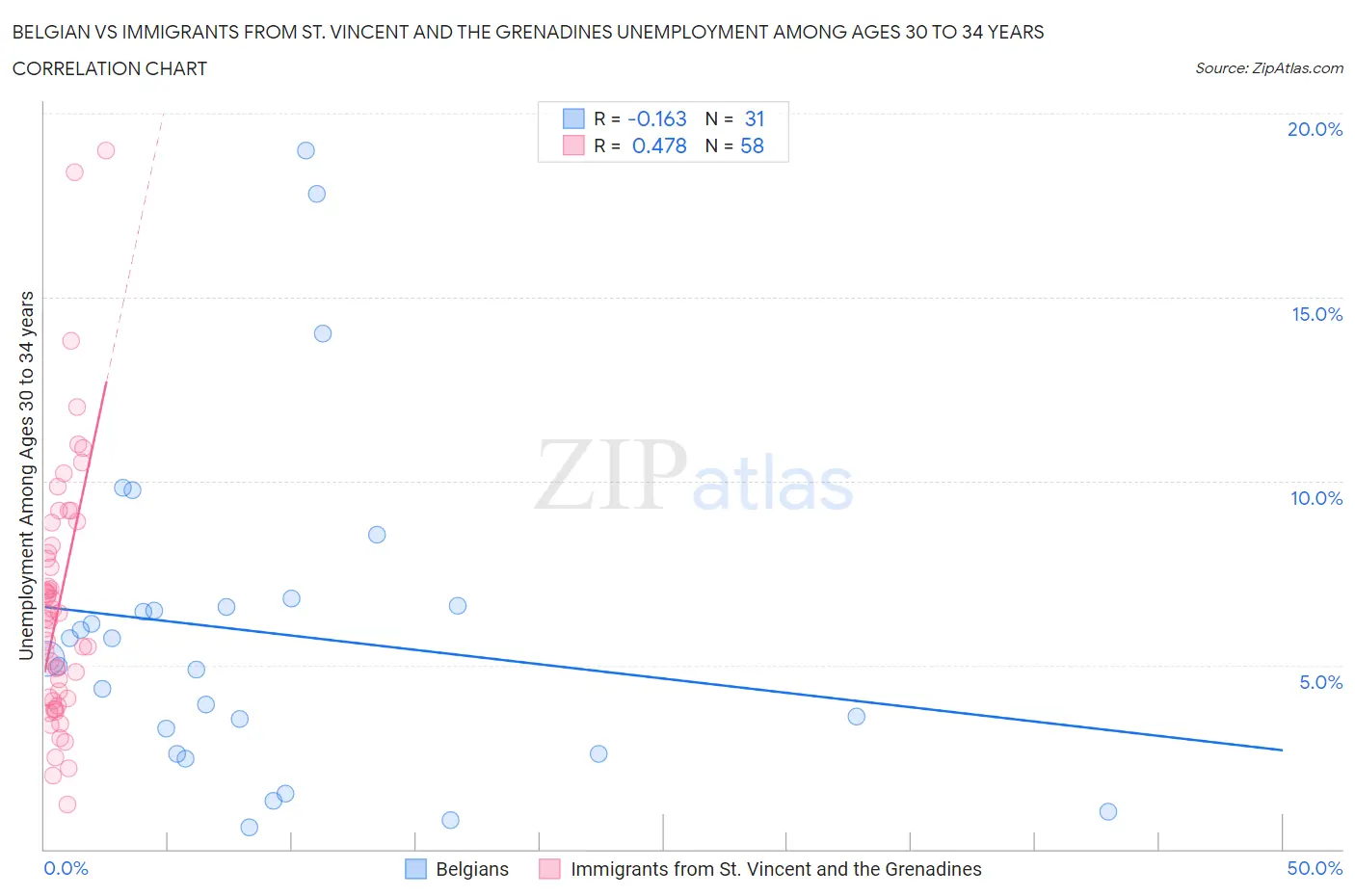 Belgian vs Immigrants from St. Vincent and the Grenadines Unemployment Among Ages 30 to 34 years