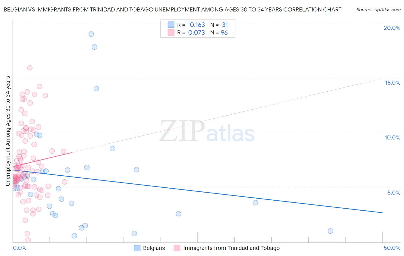 Belgian vs Immigrants from Trinidad and Tobago Unemployment Among Ages 30 to 34 years