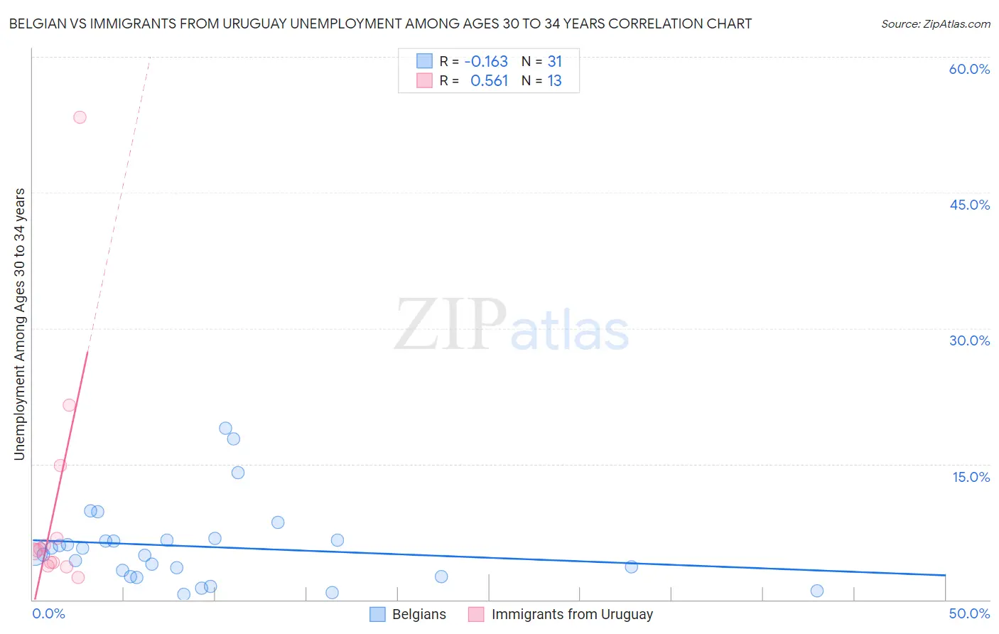 Belgian vs Immigrants from Uruguay Unemployment Among Ages 30 to 34 years