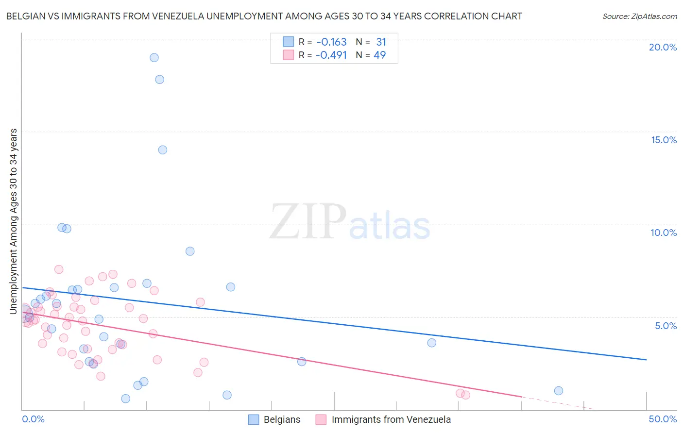 Belgian vs Immigrants from Venezuela Unemployment Among Ages 30 to 34 years
