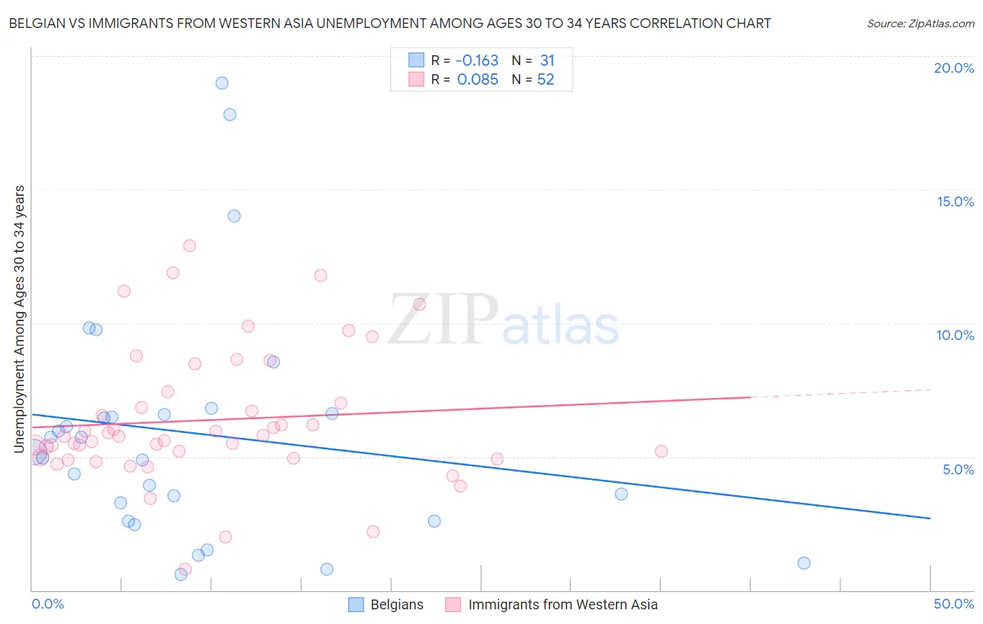 Belgian vs Immigrants from Western Asia Unemployment Among Ages 30 to 34 years