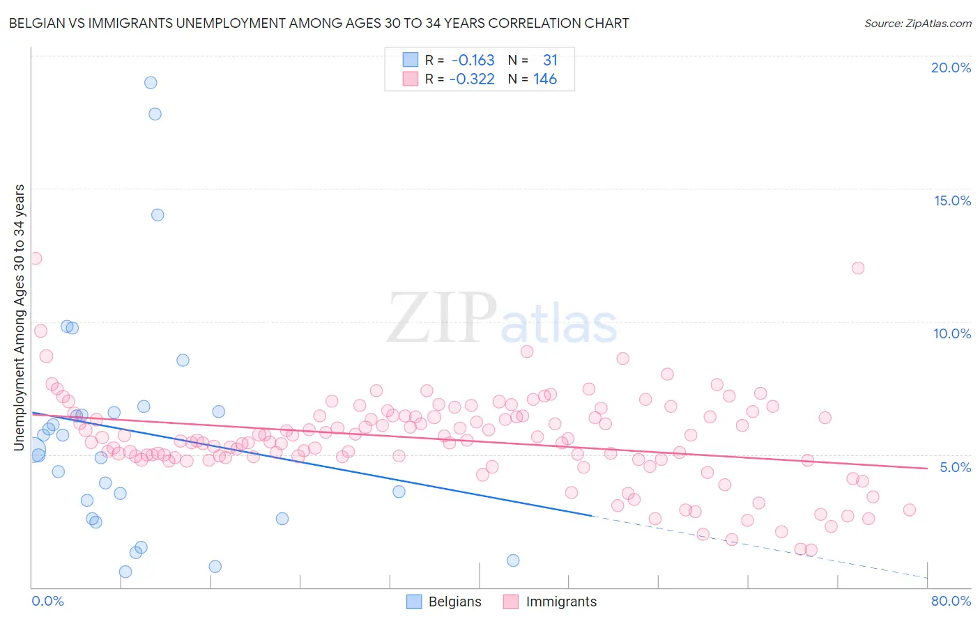 Belgian vs Immigrants Unemployment Among Ages 30 to 34 years