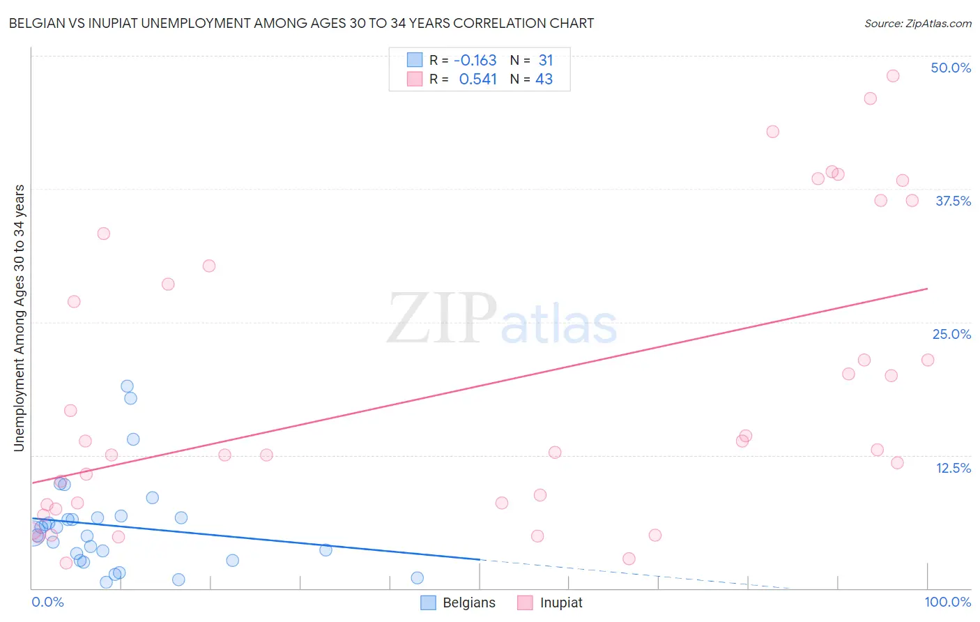 Belgian vs Inupiat Unemployment Among Ages 30 to 34 years