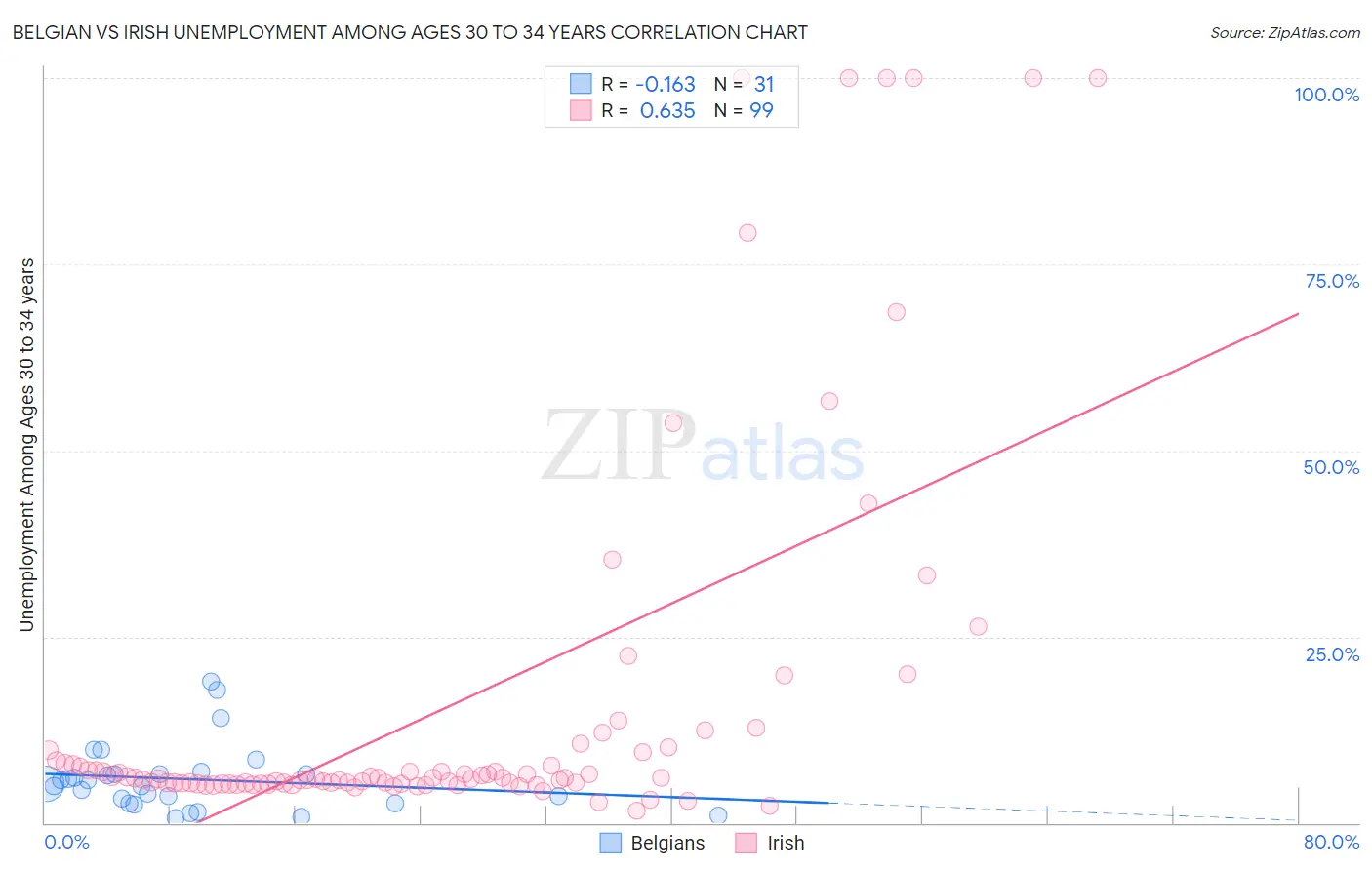 Belgian vs Irish Unemployment Among Ages 30 to 34 years