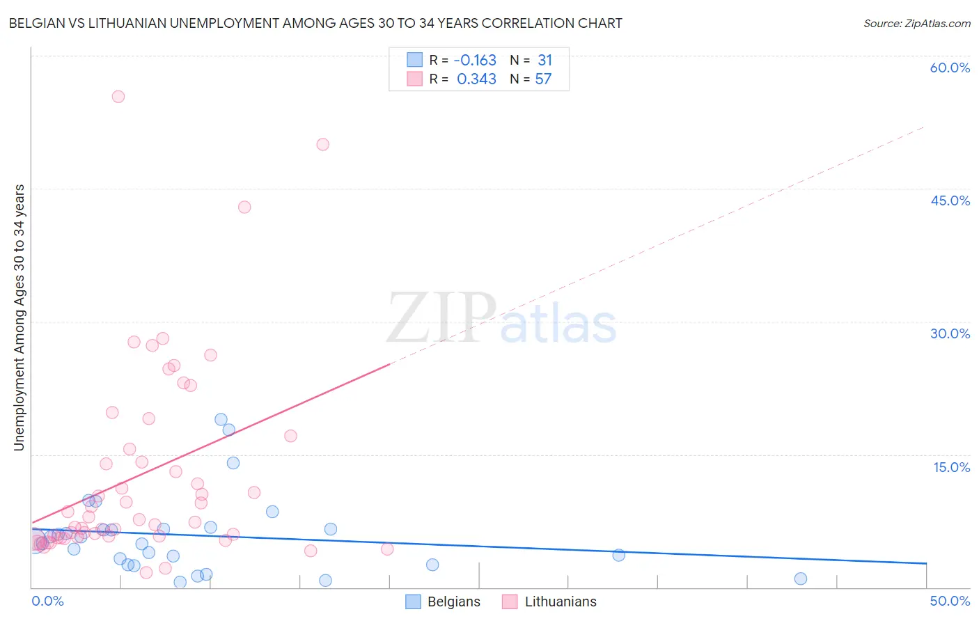 Belgian vs Lithuanian Unemployment Among Ages 30 to 34 years