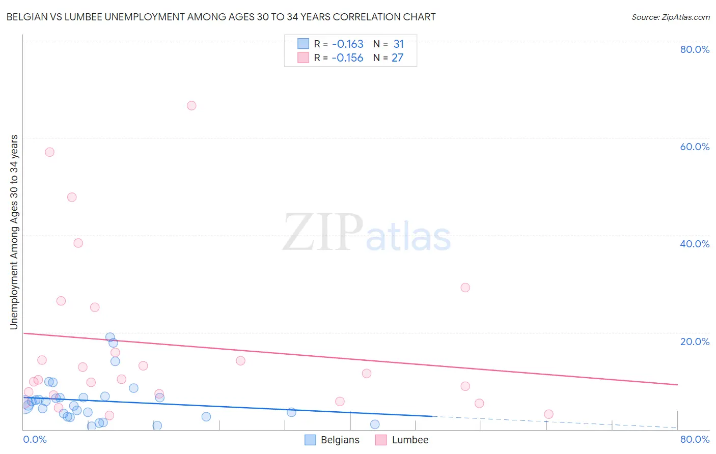 Belgian vs Lumbee Unemployment Among Ages 30 to 34 years