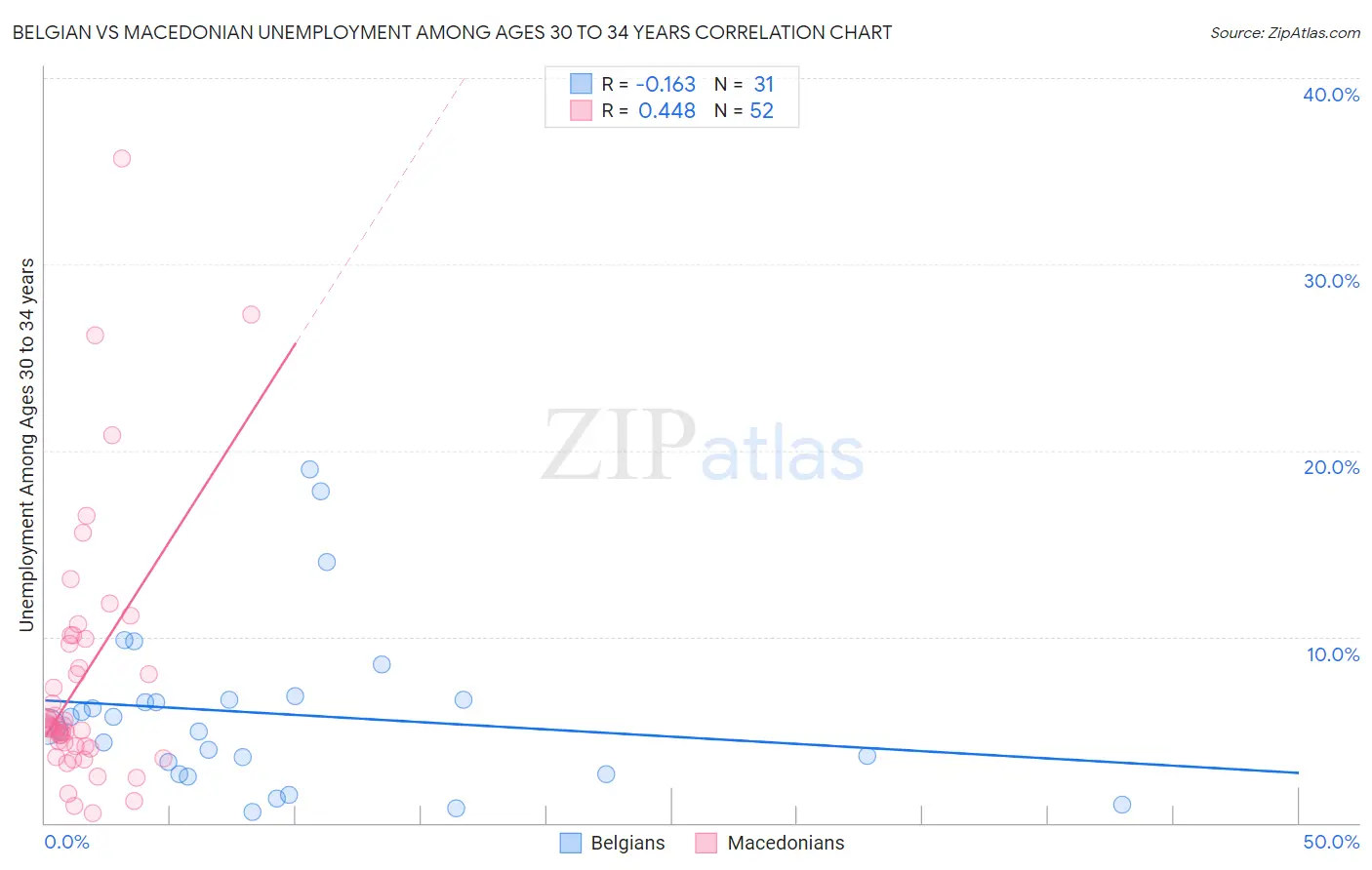 Belgian vs Macedonian Unemployment Among Ages 30 to 34 years