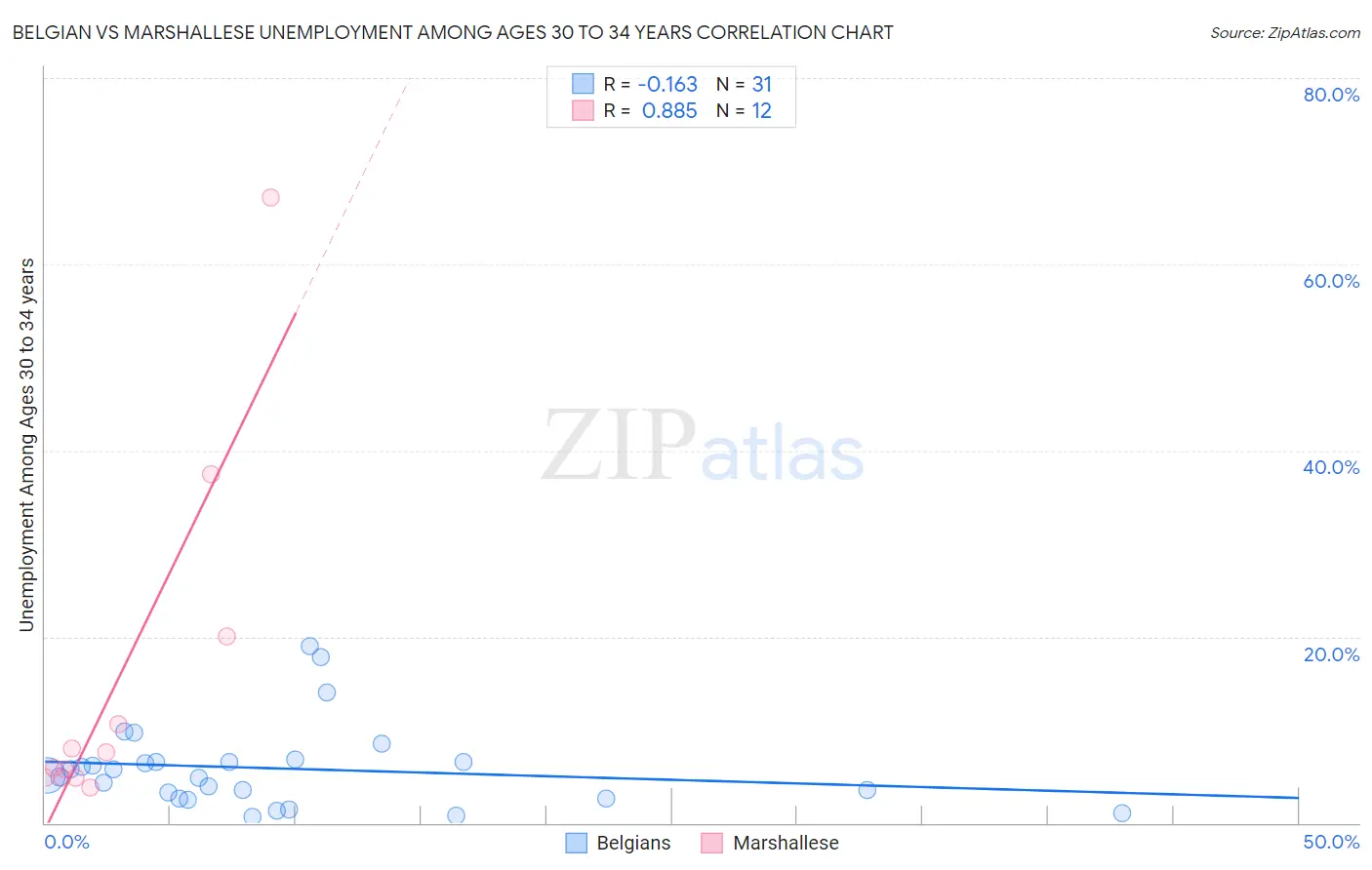 Belgian vs Marshallese Unemployment Among Ages 30 to 34 years