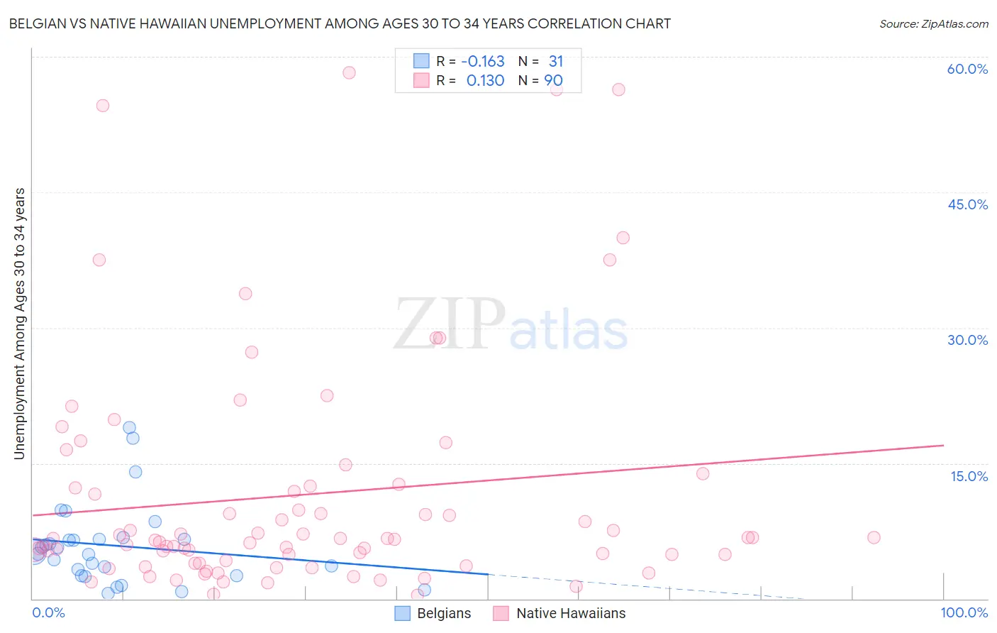 Belgian vs Native Hawaiian Unemployment Among Ages 30 to 34 years