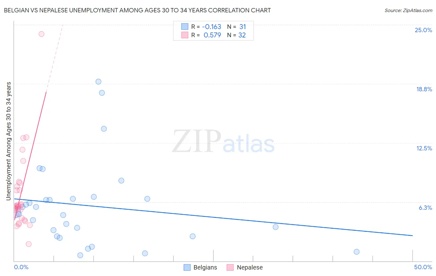 Belgian vs Nepalese Unemployment Among Ages 30 to 34 years