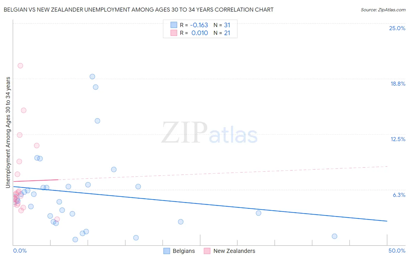 Belgian vs New Zealander Unemployment Among Ages 30 to 34 years