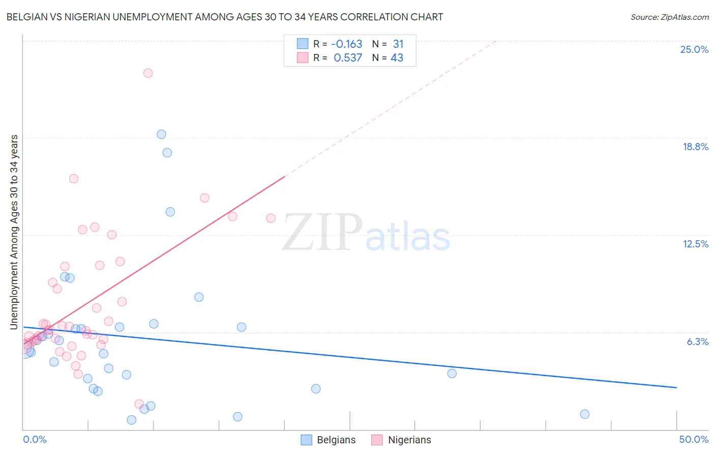 Belgian vs Nigerian Unemployment Among Ages 30 to 34 years
