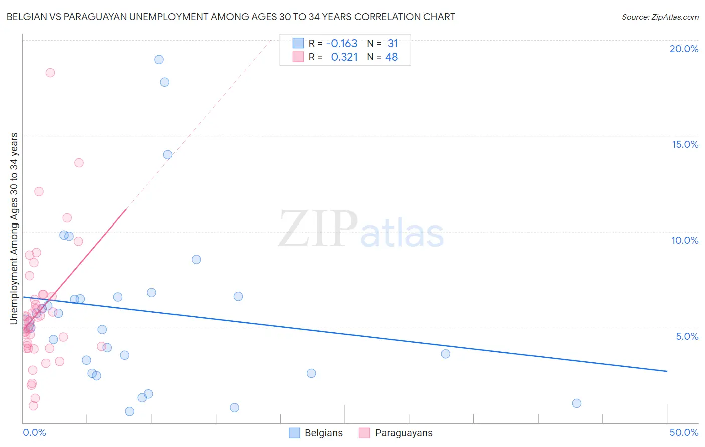 Belgian vs Paraguayan Unemployment Among Ages 30 to 34 years